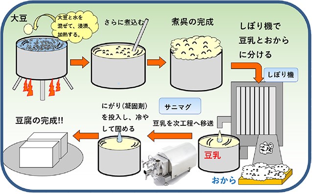 栄養 お から