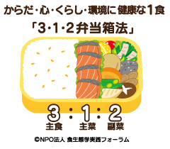 ＜３・１・２弁当箱法とは？＞食事(１食)に何を、どれだけたべたら」よいかのものさしです。１食の量を身近な弁当箱に決め、その中に主食・主菜・副菜料理を3:1:2の割合に詰める食事・食事づくり法です。