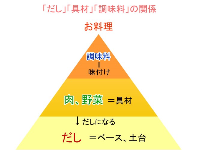 だしにはいろいろな種類があります。