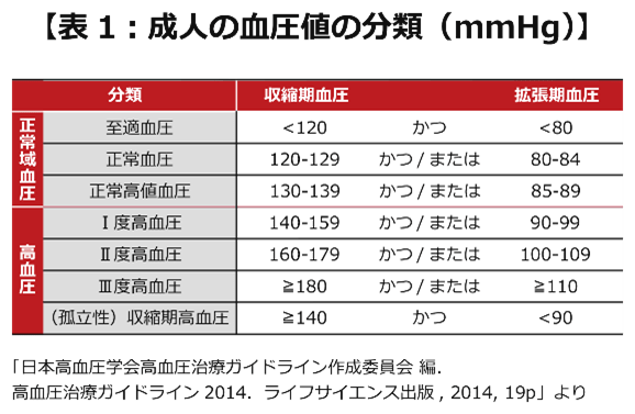 「高血圧」初歩の初歩②〇 高血圧とは学会では、右の表のように１４０／９０以上を高血圧としていますが、年齢や性別、他の病気の有無等を考慮し、治療目標を定めることが多いです。収縮期血圧(上の血圧)＝心臓がギュッと収縮 して血液を全身に送りだすときの圧力。こちらが高い時は心臓に近い血管の弾力がなくなっている(動脈硬化)ことが考えられます。拡張期血圧(下の血圧)＝血液が心臓に戻ってきて、心臓がふくらみ次に送り出す血液をためている状態のときの血圧。こちらが高い時は心臓から離れた細い血管の弾力がなくなっていると考えられます。