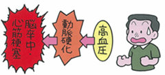 ★なぜ目標値が下がったの？？これまで血圧はあまり下げない方が良いというような意見もありましたが、米国の研究において、収縮期血圧（上の血圧）の20 mmHg上昇、拡張期血圧（下の血圧）の10mmHg上昇は、それぞれ、心血管系死亡リスクを2倍に、また、「130－139/80－89mmHg」の血圧は、「120/80mmHg未満」の正常血圧と比べ、心血管系死亡リスクを1.5倍以上にすることが明らかとなりました。このことからも、できるだけ早期の段階で、血圧の上昇を「高血圧」と診断し、血管障害の進展と将来のイベント（心臓・脳血管障害、死亡等）発生の抑制を目指すことが大事になってきています。