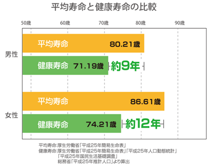 ◆骨を強くする食事カルシウム、ビタミンD、ビタミンKなど、骨の形成に役立つ栄養素を積極的に摂りましょう。 カルシウムとビタミンDを同時に摂ることで、腸管でのカルシウム吸収率がよくなります。 また、高齢になると、食の好みが変わったり、小食になったりしてタンパク質の摂取量は不足する傾向があります。 タンパク質の摂取量が少ないと骨密度低下を助長しますので、意識して摂取しましょう。 栄養やカロリーのバランスがよい食事を規則的に摂るのが、食事療法の基本です。 ♦カルシウム 牛乳・乳製品、小魚、干しエビ、小松菜、チンゲン菜、大豆製品など ※ 骨粗しょう症や骨折予防のためのカルシウムの摂取推奨量は、1日700～800㎎です。♦ビタミンD サケ、ウナギ、サンマ、メカジキ、イサキ、カレイ、シイタケ、キクラゲ、卵など♦ビタミンK 納豆、ホウレン草、小松菜、ニラ、ブロッコリー、サニーレタス、キャベツなど♦控えめにしたい食品、避けたい嗜好品など ・スナック菓子、インスタント食品の頻繁な摂取 ・アルコールの多飲 ・カフェインを多く含むコーヒーの多飲 ・タバコ  