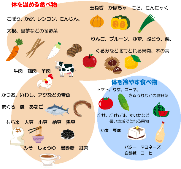 ※体を冷やす食材を食べてはいけないわけではありません。なるべく加熱して食べるようにしましょう。